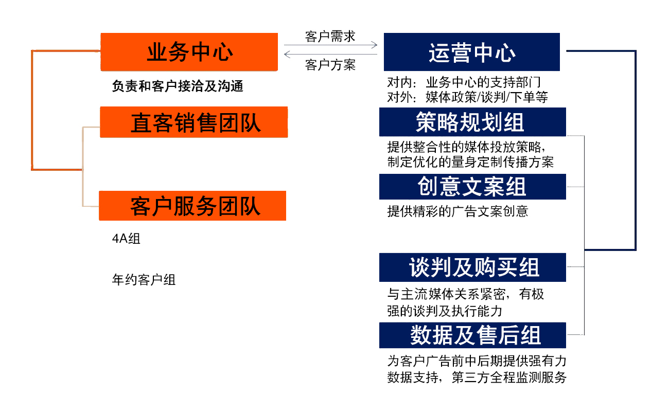 一站式广告传播服务