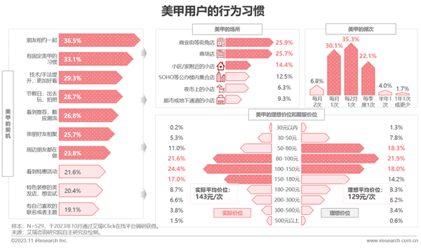 2023年中国线下消费市场创业洞察白皮书