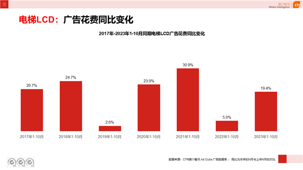 1-10月三大细分广告市场扫描 | 电视、户外 、广播