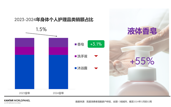 个护市场新宠：液体香皂何以逆势增长？