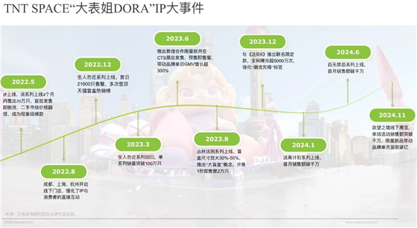 从Molly到DORA：潮玩生死战靠‘拽酷IP’还是‘玄学AI’？