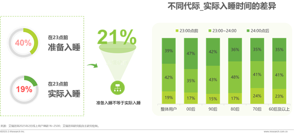 2025 AI时代健康睡眠白皮书